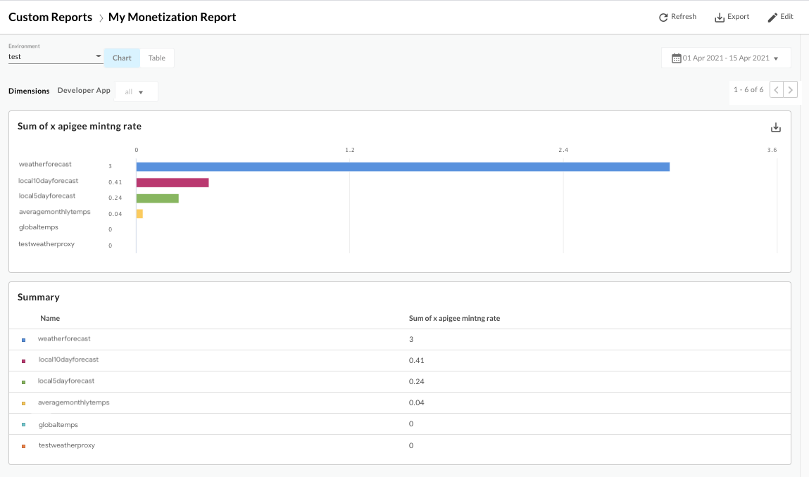Risultati del report personalizzato che mostrano la somma dei tassi di monetizzazione