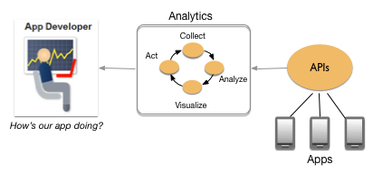 Le app inviano dati tramite proxy API e l'analisi dei dati aiuta uno sviluppatore di app a capire il rendimento della sua app.