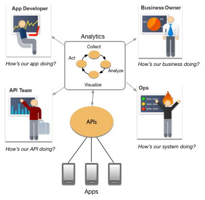 Datenströme werden von Anwendungen über API-Proxys übertragen. Im Anschluss informiert die Datenanalyse die Aktionen von App-Entwicklern, API-Teams, Betriebsteams und Geschäftsinhabern.