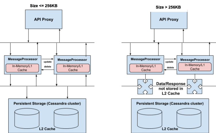 흐름도 두 개.
API 프록시와 메시지 프로세서 간의 흐름과 메시지 프로시저와 Persistent Storage L2 캐시 간의 흐름을 보여주는 크기가 512KB 이하인 흐름도 API 프록시와 메시지 프로세서 간의 흐름과 메시지 프로세서와 L2 캐시에 저장되지 않은 데이터/응답 간의 흐름을 보여주는 크기가 512KB를 초과하는 흐름도