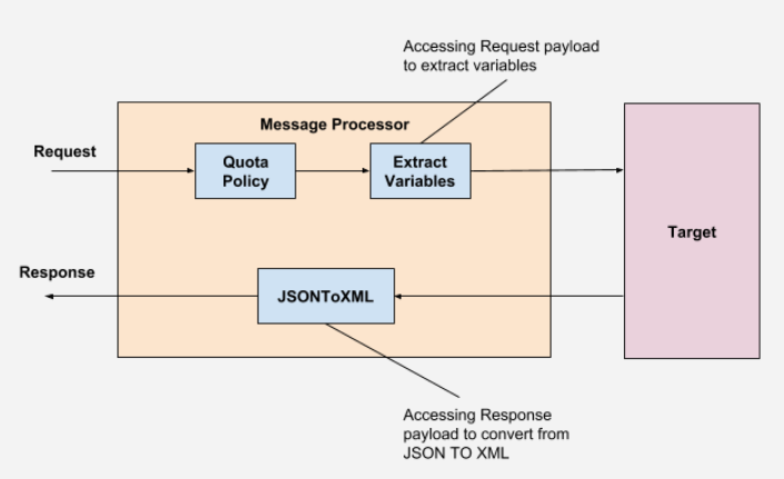 Requête à Règles de quotas du processeur de messages à Extraire les variables du processeur de messages à la Cible.
Cible à JSONToXML du processeur de messages à la Réponse.