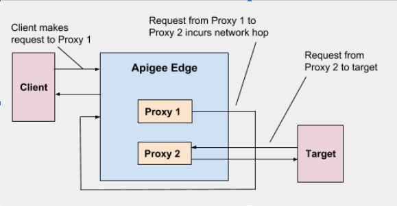 1) 用戶端向 Proxy 1 提出要求,2) Proxy 1 向 Proxy 2 提出要求,導致網路跳轉,
3) Proxy 2 向目標提出要求。