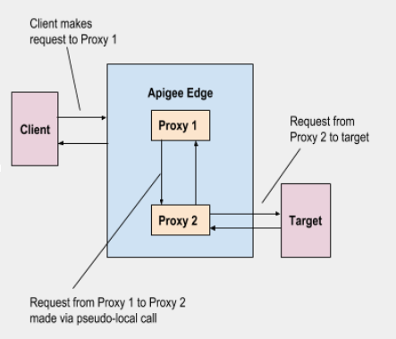 1) O cliente faz um pedido ao proxy 1. 2) O pedido do proxy 1 ao proxy 2 é feito através de uma chamada pseudolocal. 3) O pedido do proxy 2 é feito ao destino.