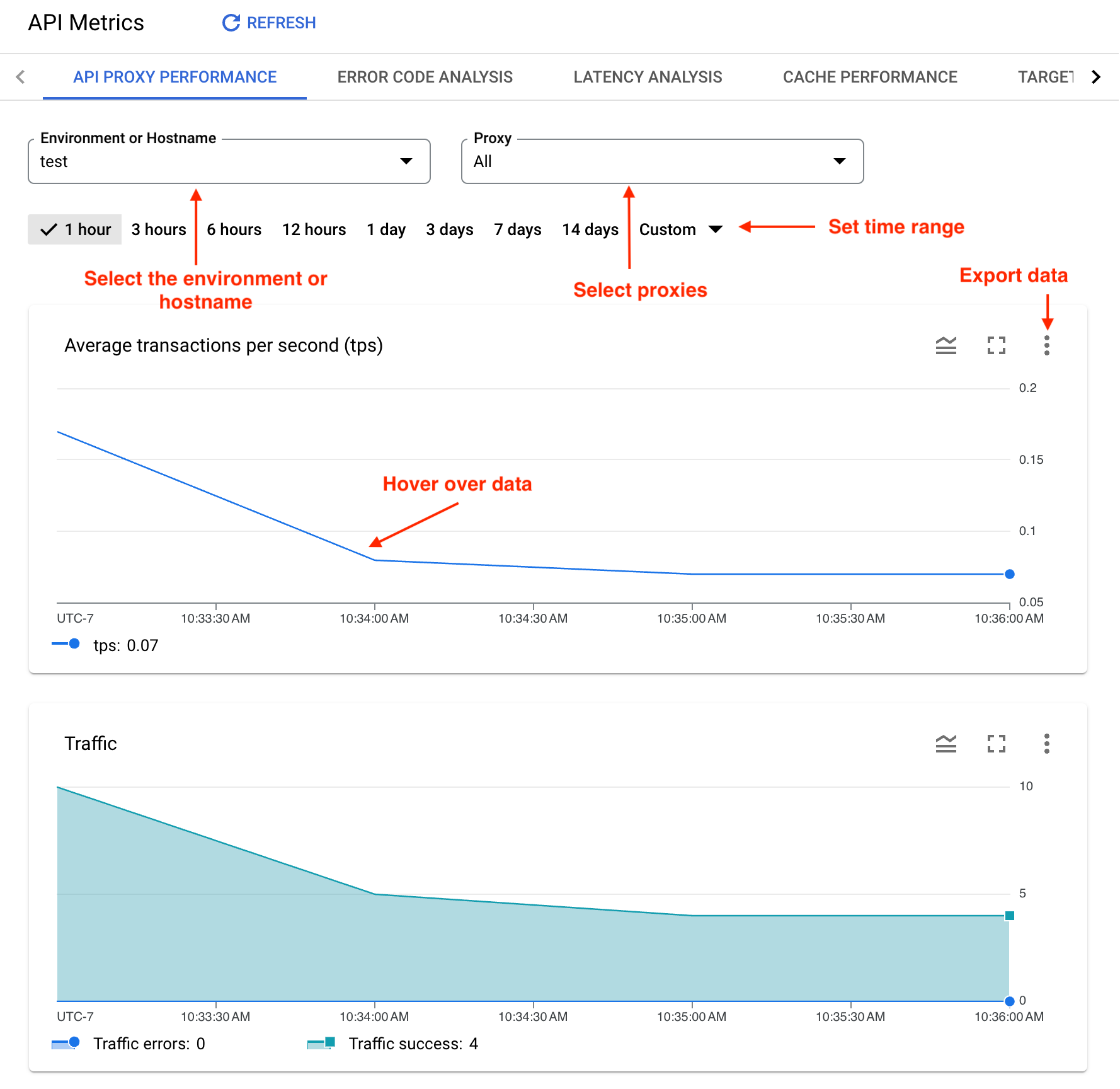 標示為「Proxy Performance」的資訊主頁會顯示環境選取位置、時間範圍設定位置、資料匯出位置、資料懸停位置和資料重新整理位置。