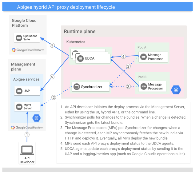 Ciclo de vida da implementação do proxy de API Apigee que mostra o plano de gestão, o plano de tempo de execução e o título das operações na nuvem