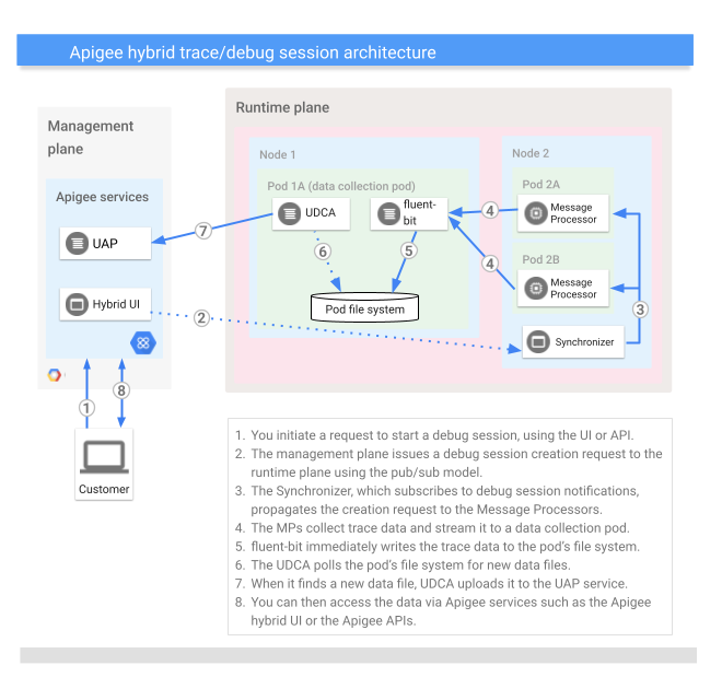 Arquitectura de depuración Vista general de una solicitud para iniciar una sesión de depuración:
1. Inicias una solicitud para iniciar una sesión de depuración mediante la interfaz de usuario o la API.
2. El plano de gestión envía una solicitud de creación de sesión de depuración al plano de tiempo de ejecución mediante el modelo de publicación/suscripción.
3. El sincronizador, que se suscribe a las notificaciones de sesiones de depuración, propaga la solicitud de creación a los procesadores de mensajes.
4. Los MPs recogen datos de depuración y los envían a un pod de recogida de datos.
5. fluentd escribe inmediatamente los datos de depuración en el sistema de archivos del pod.
6. El UDCA sondea el sistema de archivos del pod para detectar archivos de datos nuevos.
7. Cuando encuentra un archivo de datos nuevo, UDCA lo sube al servicio UAP.
8. Después, podrá acceder a los datos a través de los servicios de Apigee, como la interfaz de usuario híbrida de Apigee o las APIs de Apigee.