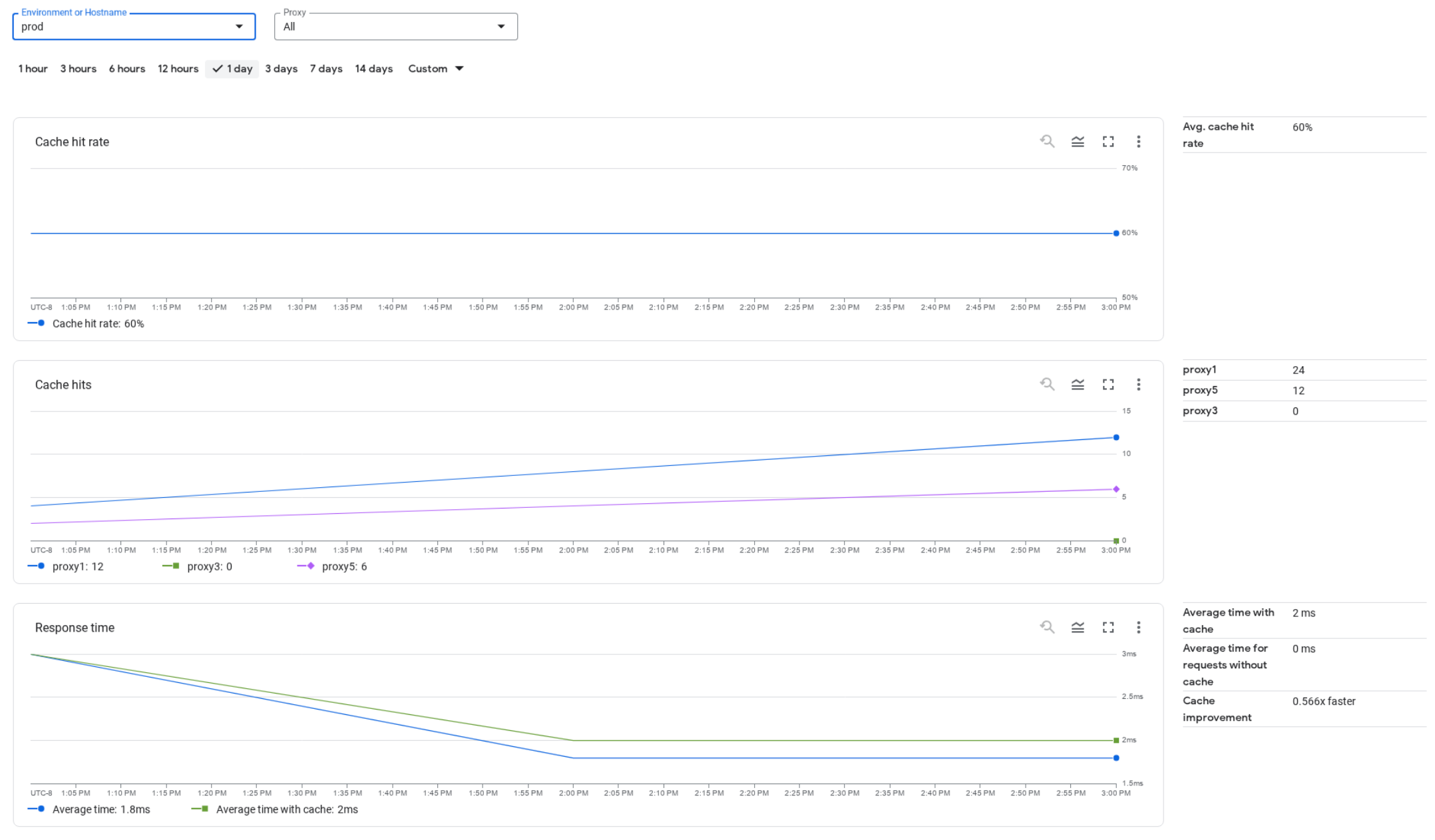 לוח הבקרה Cache Performance (ביצועי מטמון) כולל תרשימים של מדדים כמו cache hits (התאמות במטמון) ו-cache hit rate (שיעור ההתאמות במטמון).