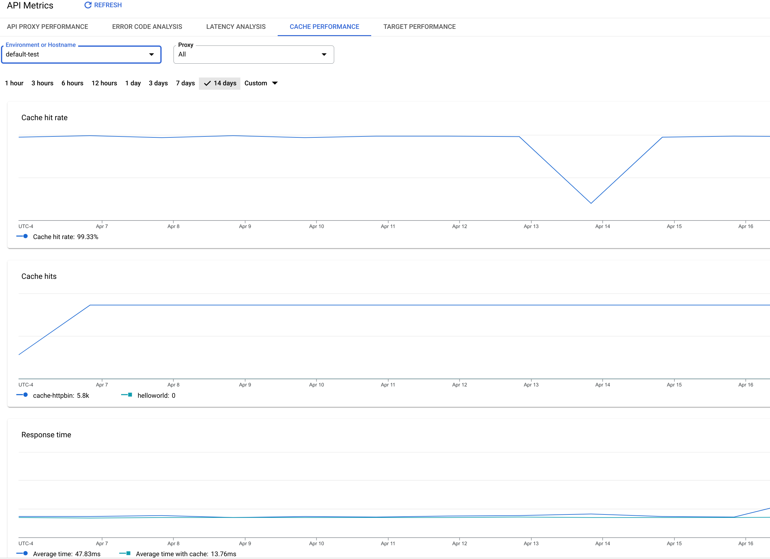 La dashboard Rendimento cache include grafici per metriche quali hit della cache e
    percentualesuccesso della cachee.