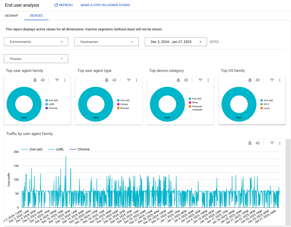 La dashboard Dispositivi include grafici per metriche come la categoria di dispositivi più utilizzata e
    il traffico per famiglia di agenti.