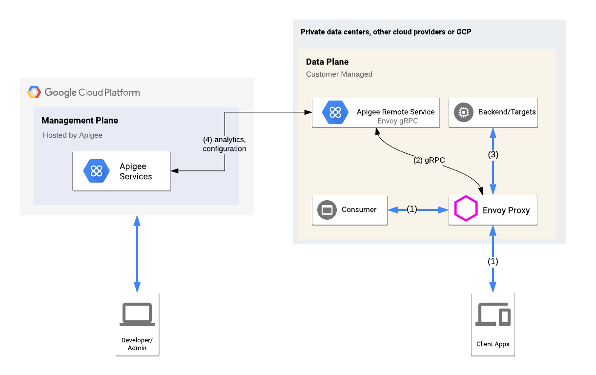 Una visione di alto livello
  dell'adattatore Envoy integrato in un ambiente Apigee hybrid, inclusi il piano di gestione, il piano di runtime e i servizi Google Cloud