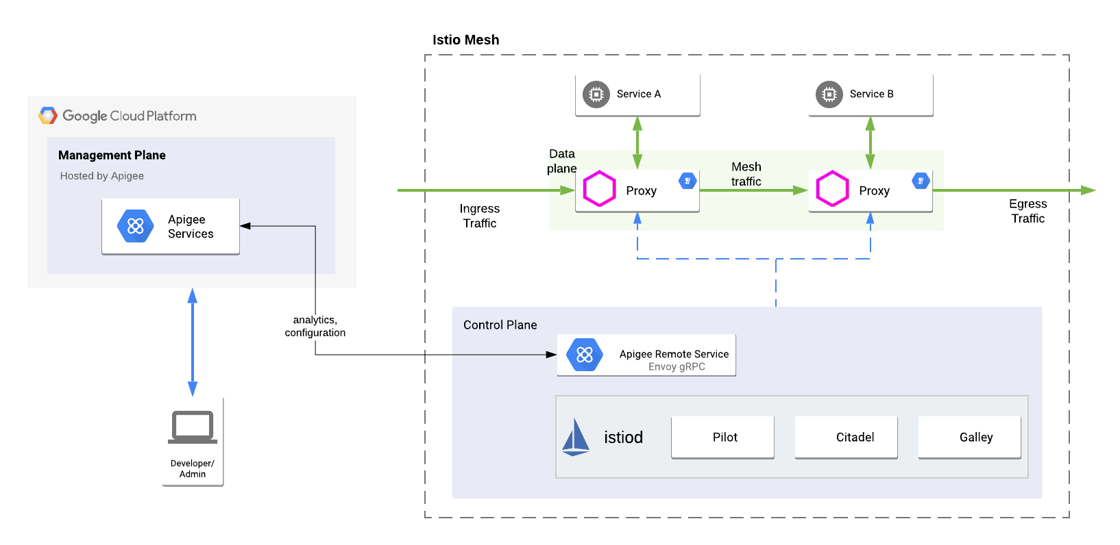 High level Envoy Adapter with
Apigee hybrid architecture A high-level
view of the Envoy Adapter integrated into an Apigee hybrid environment, including the
management plane, runtime plane, and Google Cloud services