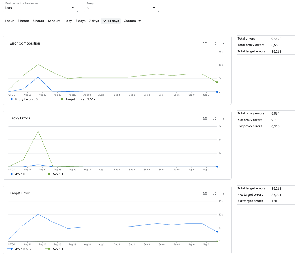 Das Dashboard enthält Diagramme für Fehlerzusammensetzung, Proxy-Fehler und Zielfehler.