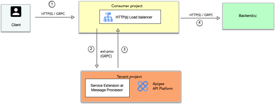 Apigee Extension Processor 的流程图