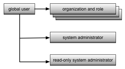 Roles de usuario globales.