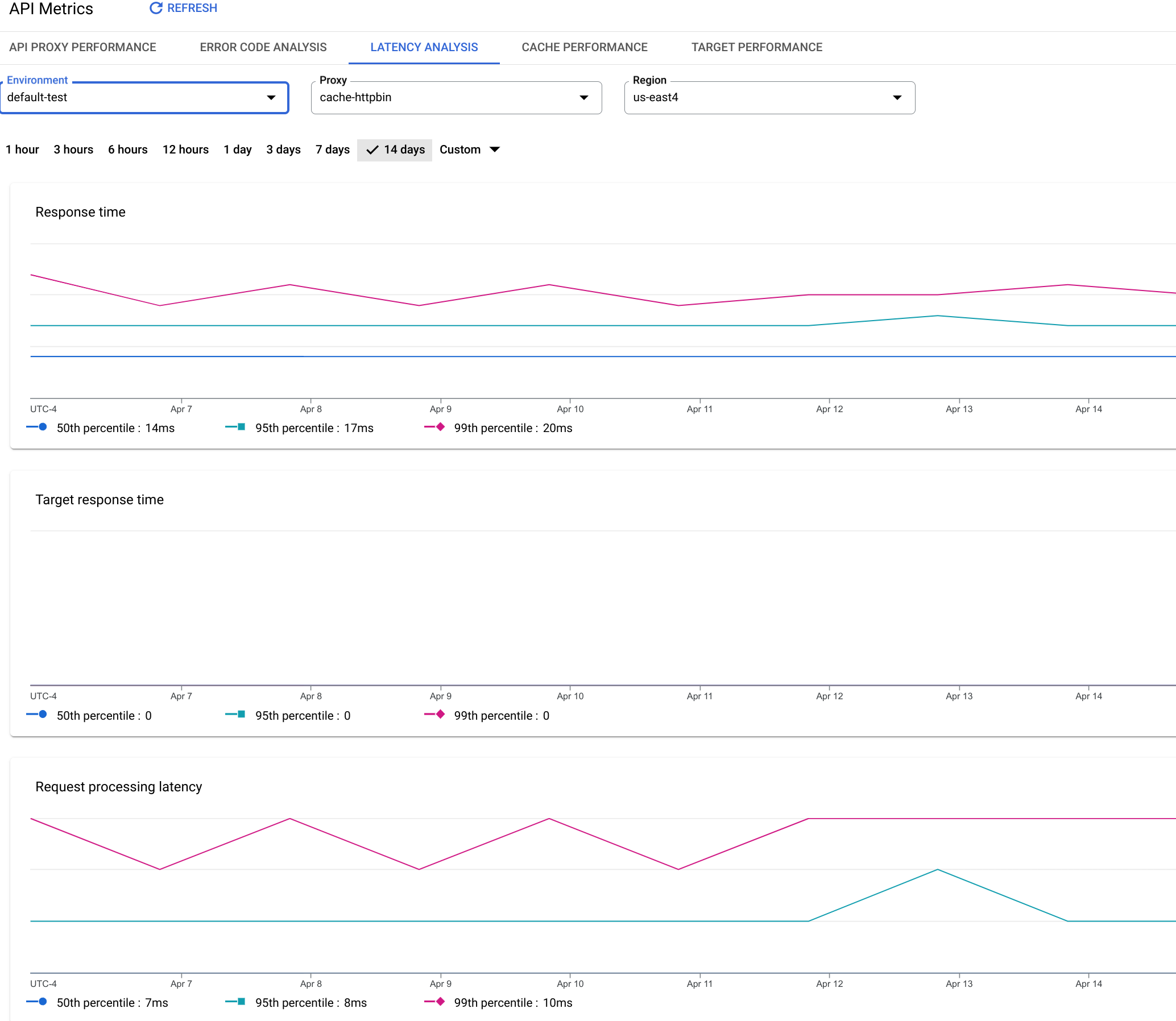 Una dashboard che mostra grafici per il tempo di risposta, il tempo di risposta target, la latenza di elaborazione delle richieste e la latenza di elaborazione delle risposte.
