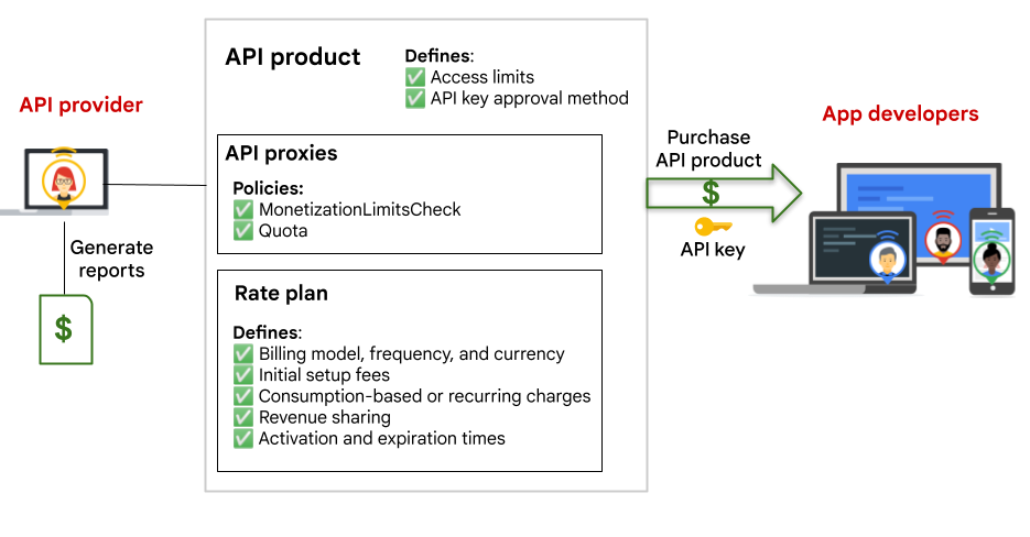O fornecedor de APIs cria um produto de API que define os proxies de API e os planos tarifários que podem ser comprados por programadores de apps. Os programadores de apps recebem uma chave de API quando
                                                                                         compram um plano tarifário. Os fornecedores de APIs podem gerar relatórios de utilização para análise e faturação.