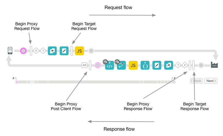 Diagram debug yang menunjukkan Mulai permintaan proxy untuk memulai permintaan target untuk memulai target
            respons untuk memulai respons proxy untuk memulai alur pasca-klien proxy