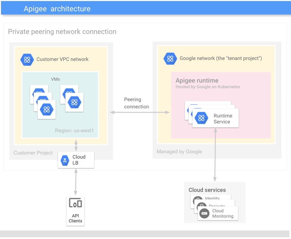 Schéma d'architecture montrant les connexions VPC