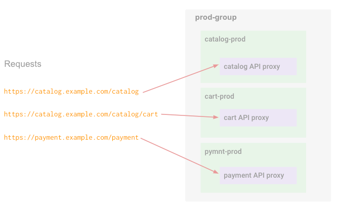 Las solicitudes de API se enrutan a diferentes entornos del grupo en función del nombre de host y la ruta base.