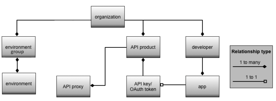 תרשים היררכי שמציג את הארגון כשורש של פריסת Apigee.