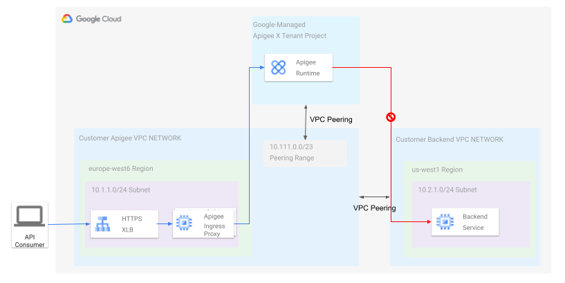 VPC condivisa con backend interni nella VPC di un altro progetto