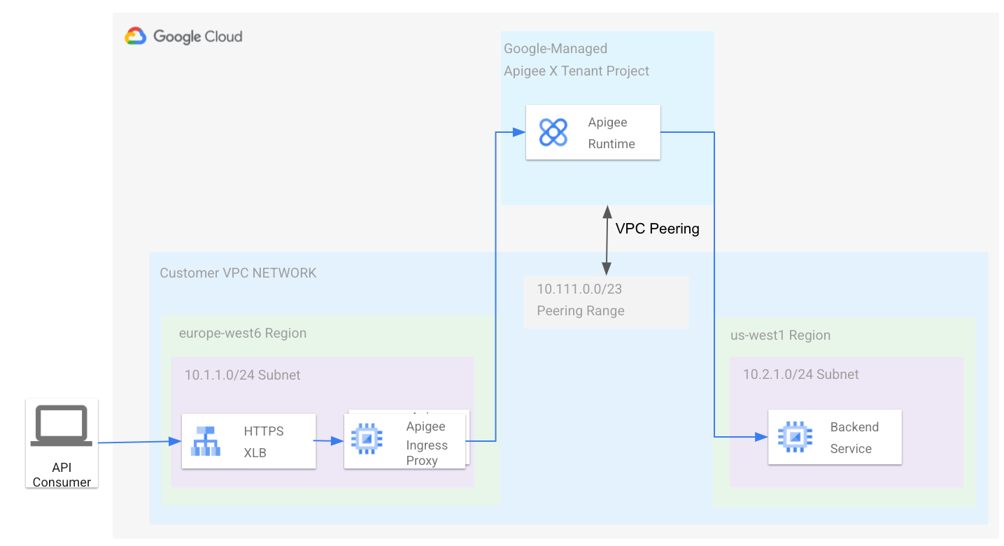 共用虛擬私有雲,後端位於其他專案的虛擬私有雲中