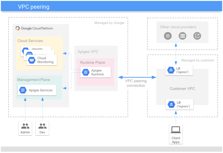 קישור בין רשתות VPC שכנות (peering) בין רשת ה-VPC של Apigee לבין רשת ה-VPC של הלקוח