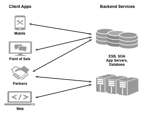 Hay varios tipos de aplicaciones, como aplicaciones móviles, aplicaciones de punto de venta, aplicaciones de partners y aplicaciones web, que se conectan a servicios backend, como ESB, SOA, servidores de aplicaciones y bases de datos.
