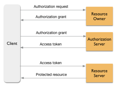 Flujo general del framework de seguridad OAuth 2.0.