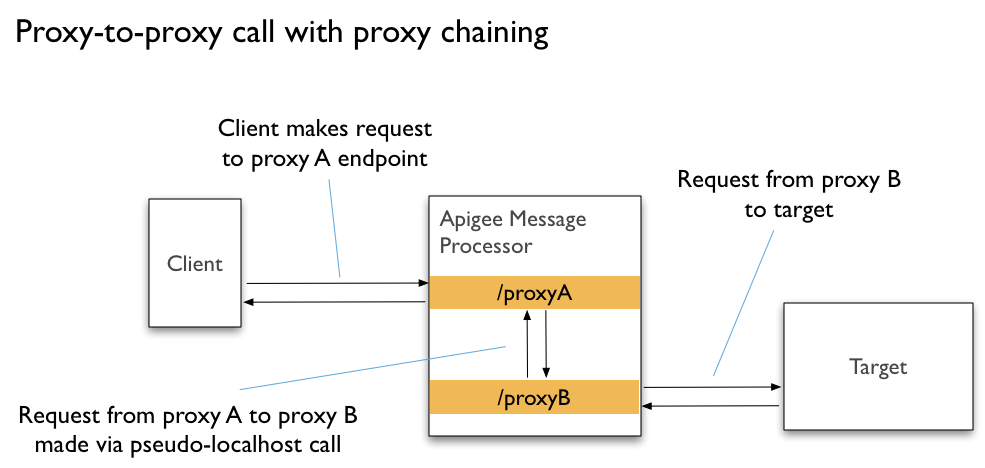 Diagrama de uma chamada de proxy para proxy com encadeamento de proxies.