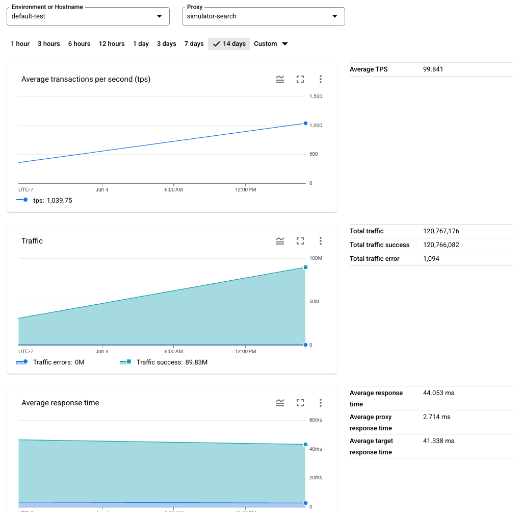 Painel de desempenho do proxy de API