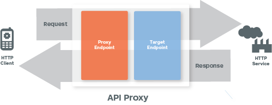 Mostra un client che chiama un servizio HTTP. La richiesta passa attraverso l'endpoint proxy e poi l'endpoint di destinazione prima di essere
elaborata dal servizio HTTP. La risposta passa attraverso l'endpoint di destinazione e poi l'endpoint proxy prima di essere restituita al client.