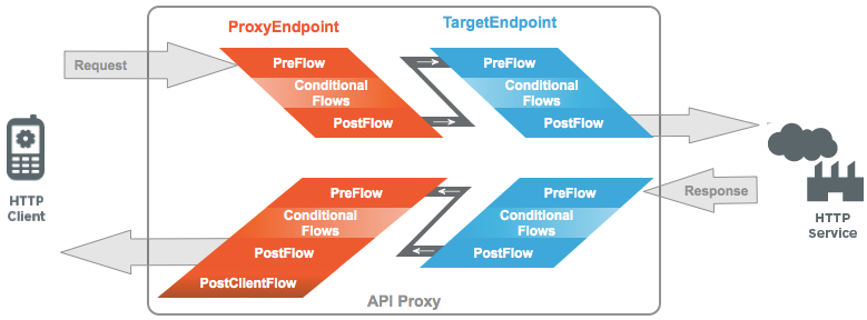 בקשת לקוח HTTP עוברת דרך proxy ל-API לשירות HTTP, ואז התגובה עוברת דרך ה-proxy ל-API בחזרה ללקוח.