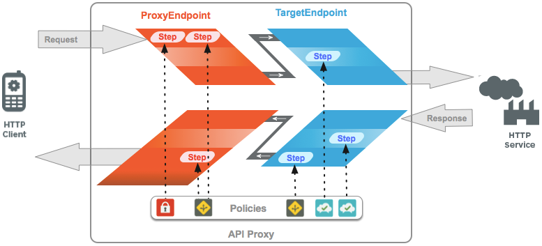 mostra un client che chiama un servizio HTTP. La richiesta incontra
  l'endpoint proxy e l'endpoint di destinazione, ognuno dei quali contiene passaggi che attivano i criteri. Dopo che il servizio HTTP restituisce la risposta, questa viene elaborata dall'endpoint di destinazione e poi da ProxyEndpoint prima di essere restituita al client. Come per la richiesta, la risposta viene elaborata
  dalle norme all'interno dei passaggi.