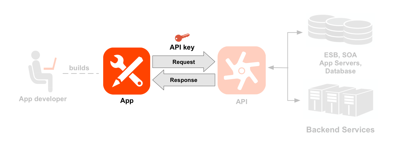 Um diagrama de sequência da esquerda para a direita que mostra um programador, uma app, APIs e
    serviços de back-end. As setas da app, do pedido/resposta e da chave da API estão realçadas. Uma linha
    pontilhada aponta do programador para um ícone de uma app que o programador criou. As setas que partem da app e
    regressam à mesma mostram o fluxo de pedidos e respostas para um ícone da API, com uma chave da app posicionada
    acima do pedido. O ícone e os recursos da API estão realçados. Abaixo do ícone da API, encontram-se dois conjuntos de caminhos de recursos agrupados em dois produtos API: produto Location e produto Media.
    O produto Location tem recursos para /countries, /cities e /languages, e o produto Media tem recursos para /books, /magazines e /movies. À direita da API, encontram-se os recursos de back-end que a API está a chamar, incluindo uma base de dados, um barramento de serviços empresariais, servidores de apps e um back-end genérico.