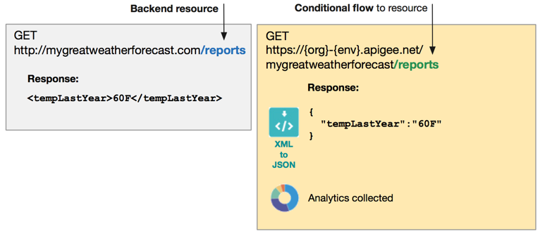 For the Apigee API proxy URL with a conditional flow, the response converts XML to JSON
and collects analytics.