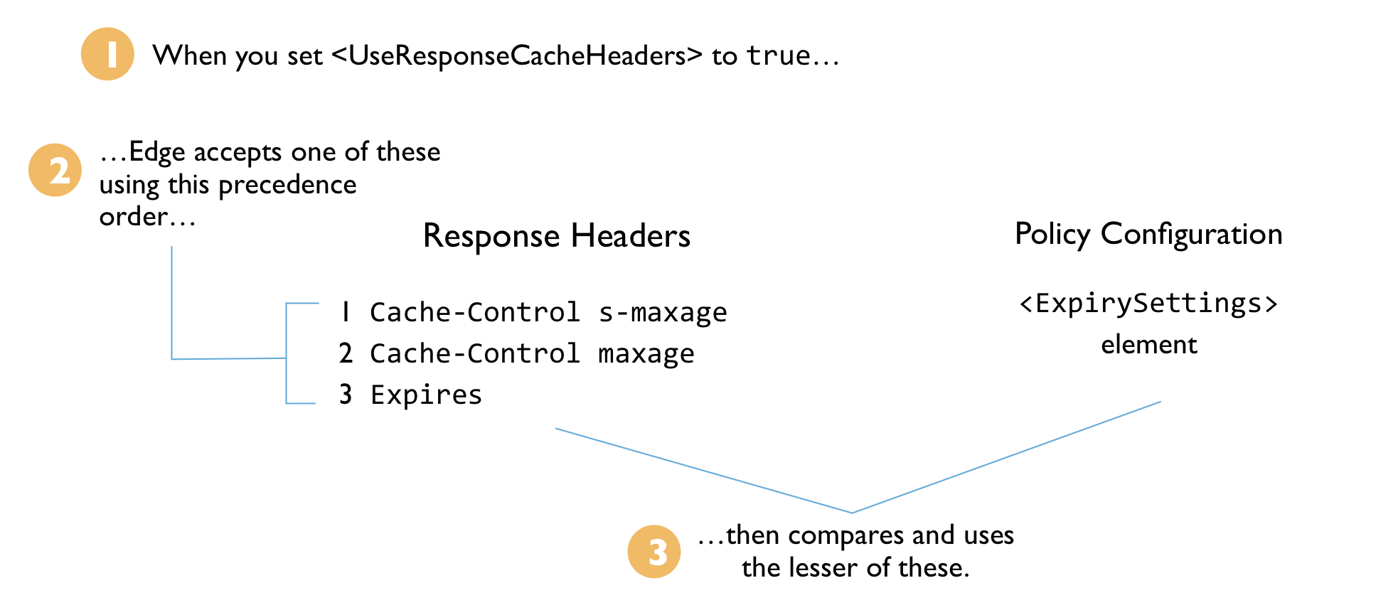 Diagrama que muestra lo que ocurre cuando se asigna el valor true a UseResponseCacheHeaders.