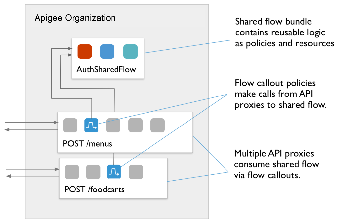 Diagrama de flujo que muestra la política POST /foodcarts a la política POST /menus a AuthSharedFlow.
Texto destacado:
a) Varios proxies de API consumen el flujo compartido mediante FlowCallouts.
b) Las políticas FlowCallout hacen llamadas desde proxies de API a flujos compartidos.
c) El paquete de flujo compartido contiene lógica reutilizable en forma de políticas y recursos.