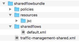 Struttura delle directory del bundle di flussi condivisi