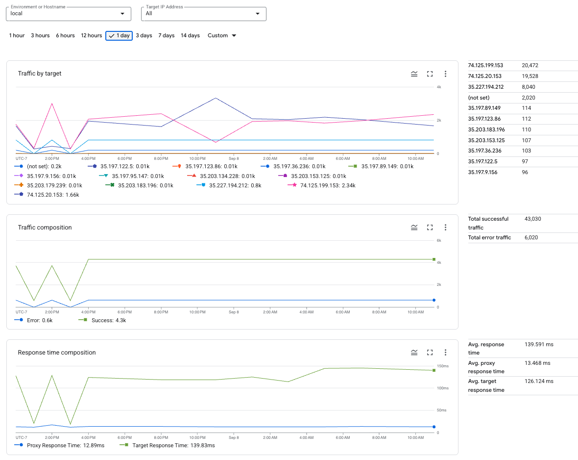 The Target Performance dashboard includes charts for metrics such as traffic by
    target and traffic composition.