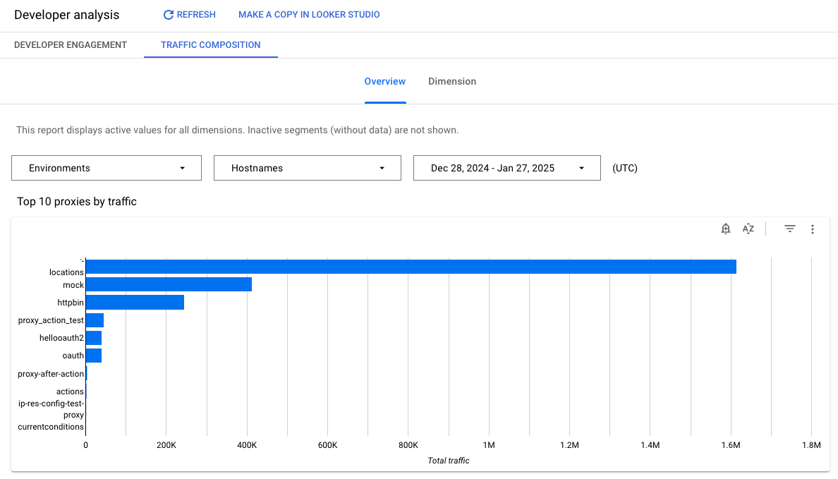 Dasbor yang berisi diagram tentang poin interaksi developer menunjukkan tempat Anda menemukan
      tombol analisis.