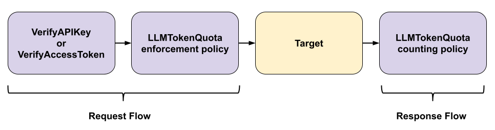 Flux de proxy pour LLMTokenQuota