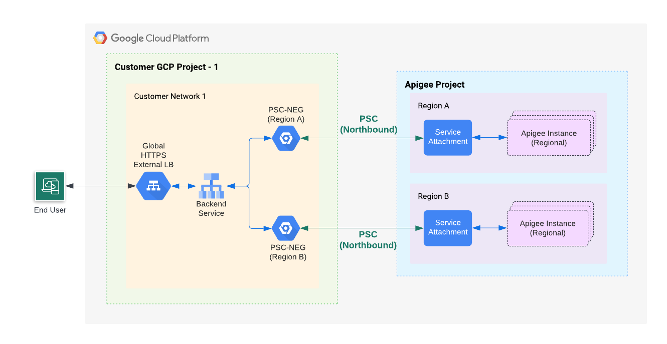 Diagrama do encaminhamento do Private Service Connect multirregional.