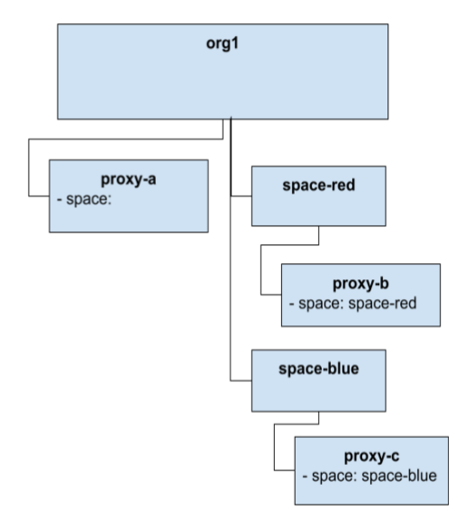 Space の IAM 階層