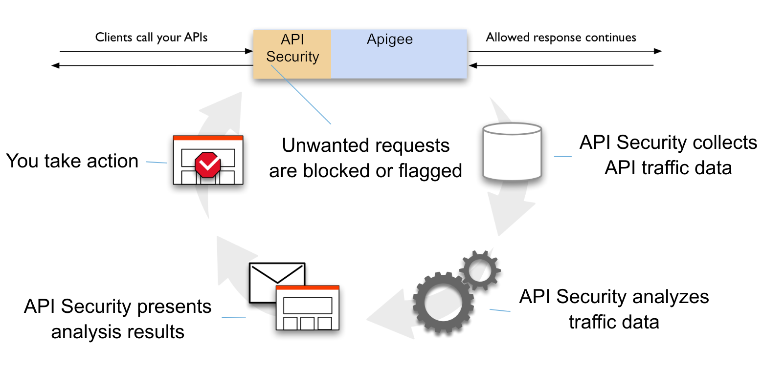 Descripción general de la seguridad avanzada de las APIs.