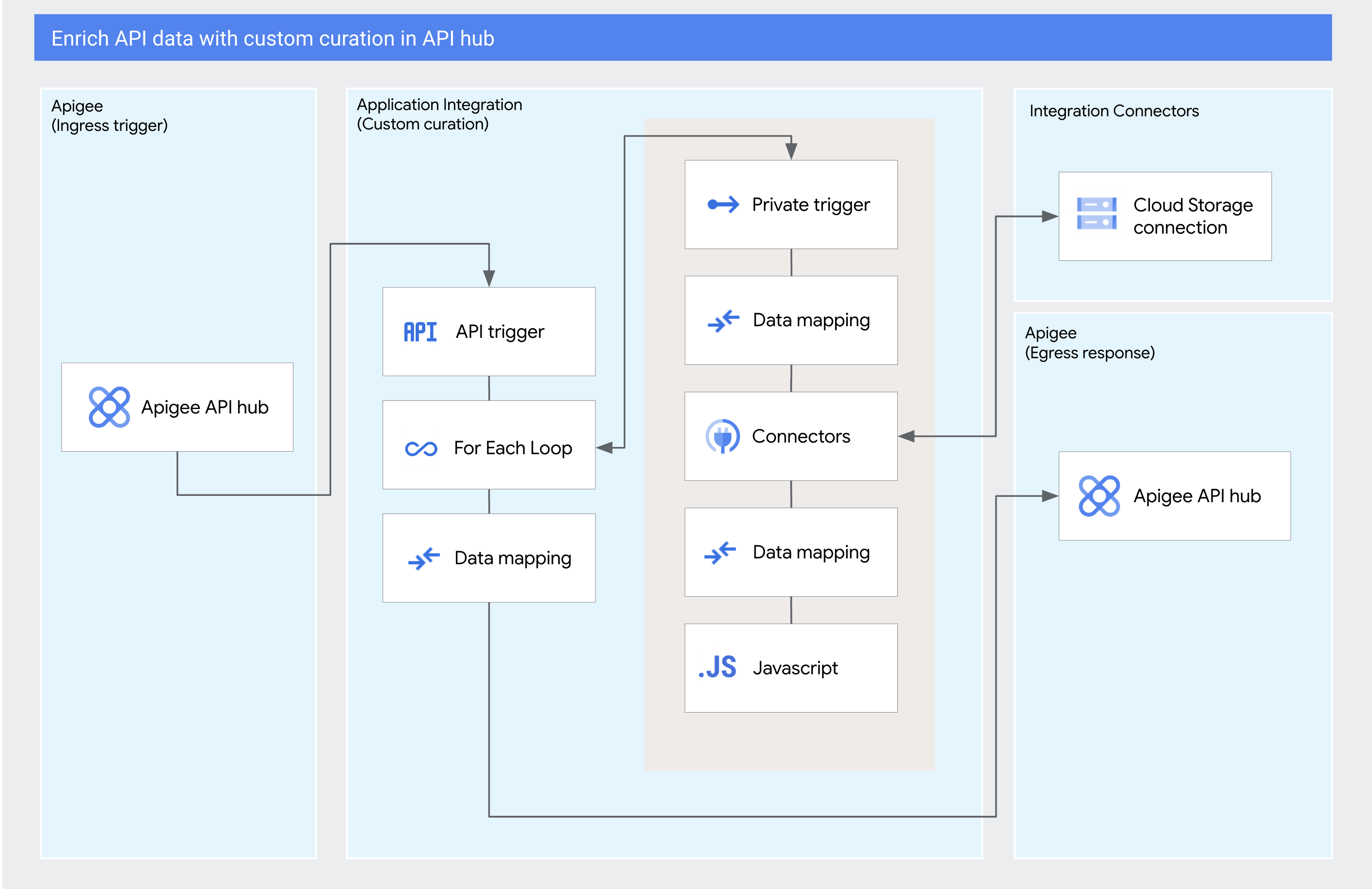 Tutorial flow diagram
