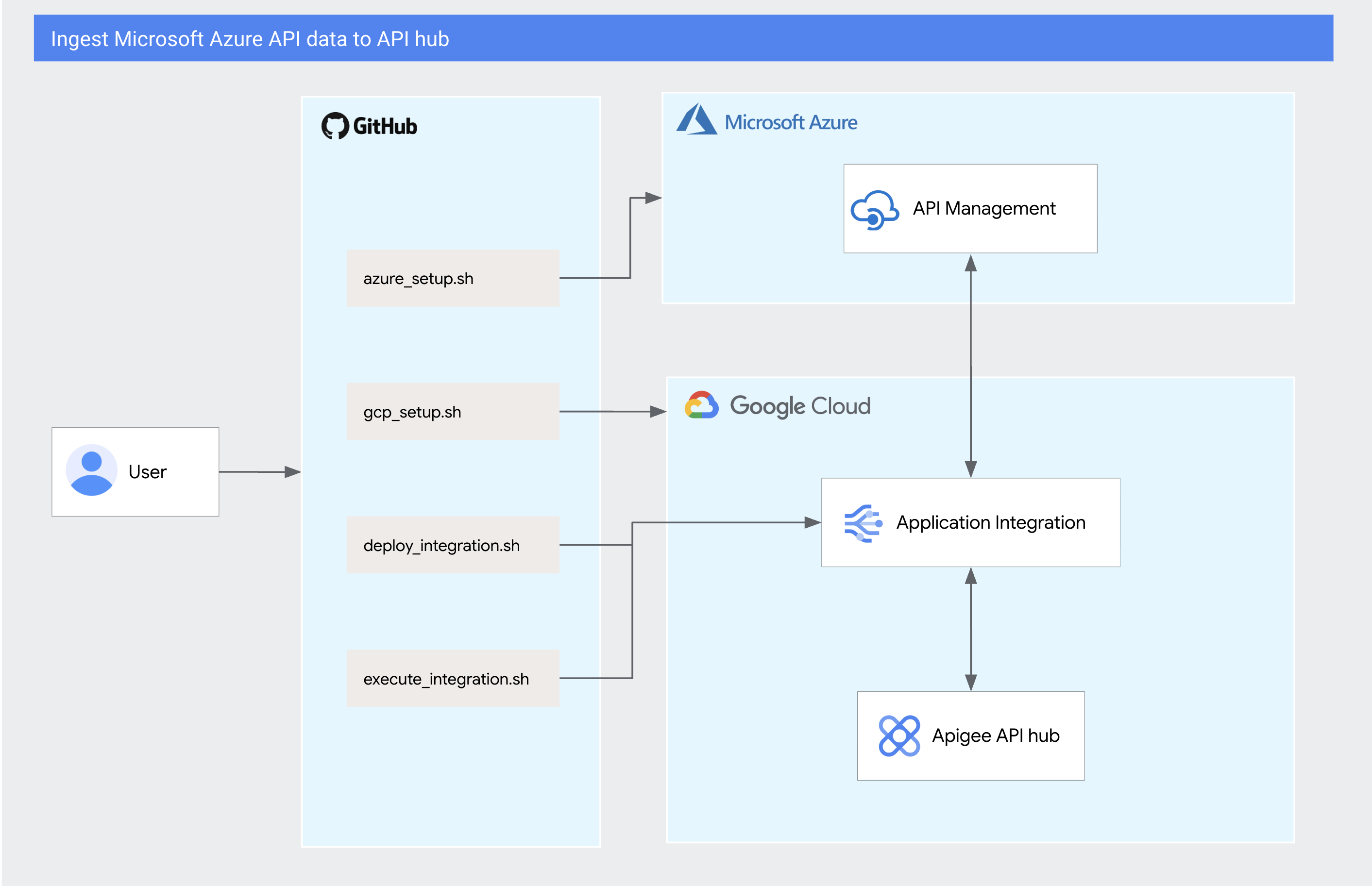 Tutorial flow diagram