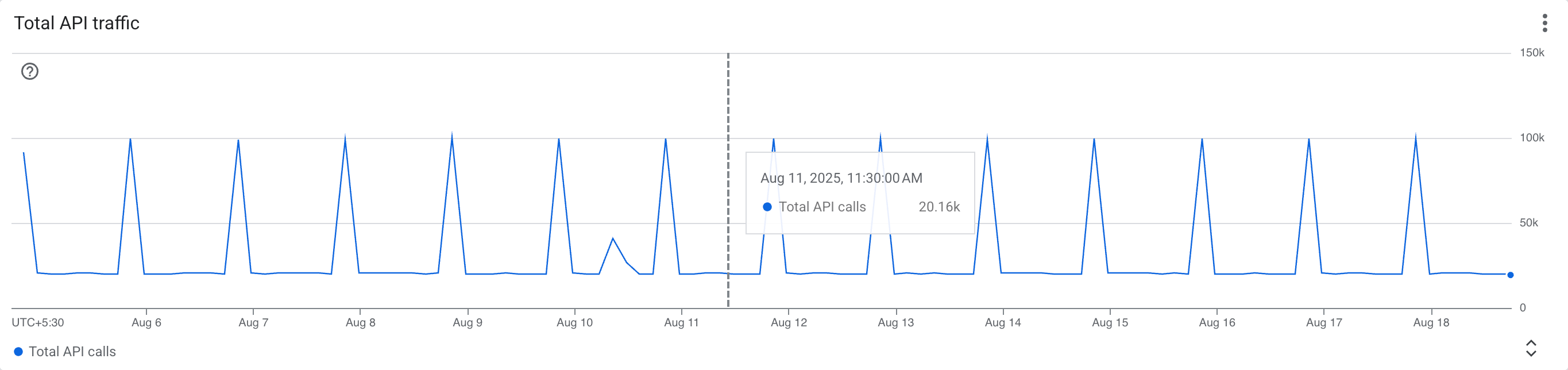 Total API traffic screenshot