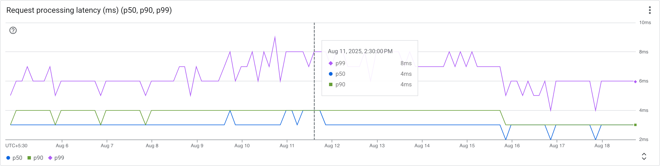 Request processing latency (ms) (p50, p90, p99) screenshot