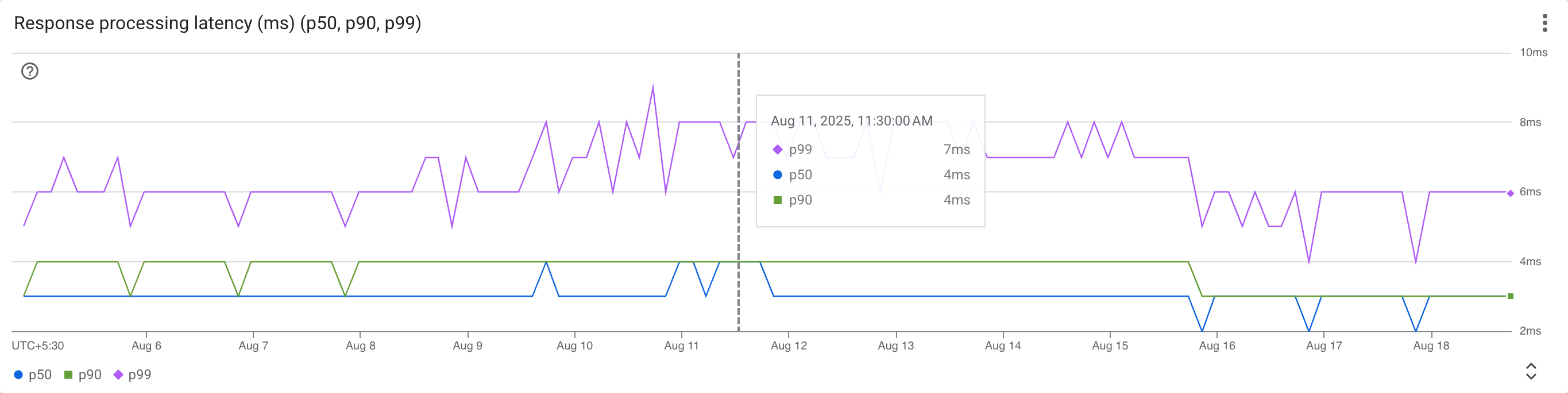 Response processing latency (ms) (p50, p90, p99) screenshot